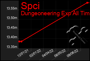 Total Graph of Spci