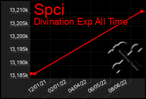 Total Graph of Spci