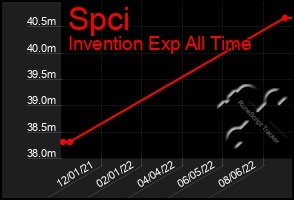 Total Graph of Spci