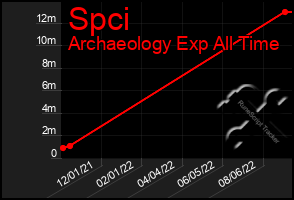 Total Graph of Spci