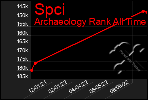 Total Graph of Spci