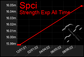 Total Graph of Spci