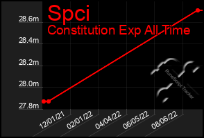 Total Graph of Spci