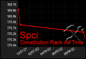 Total Graph of Spci