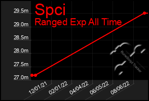 Total Graph of Spci