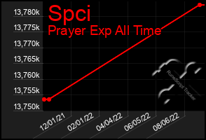 Total Graph of Spci