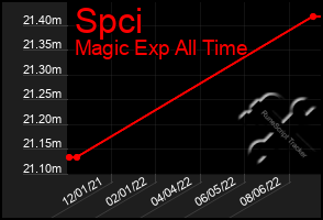 Total Graph of Spci