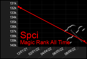 Total Graph of Spci