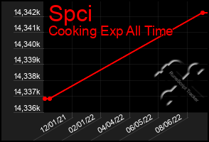 Total Graph of Spci