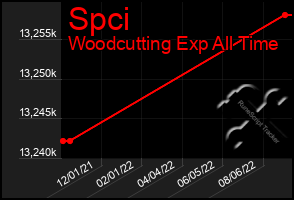 Total Graph of Spci