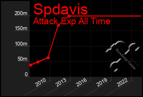 Total Graph of Spdavis