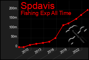 Total Graph of Spdavis