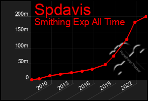 Total Graph of Spdavis