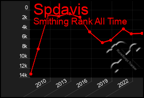 Total Graph of Spdavis