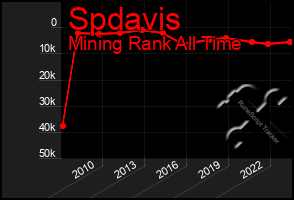 Total Graph of Spdavis