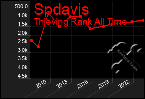 Total Graph of Spdavis