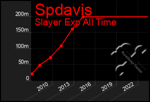 Total Graph of Spdavis