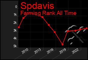 Total Graph of Spdavis