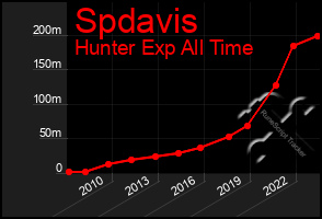 Total Graph of Spdavis