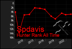 Total Graph of Spdavis