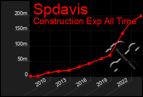 Total Graph of Spdavis