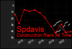 Total Graph of Spdavis