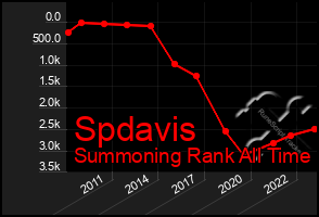 Total Graph of Spdavis