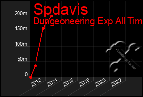 Total Graph of Spdavis