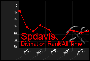 Total Graph of Spdavis