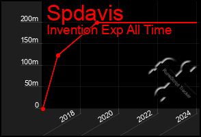 Total Graph of Spdavis