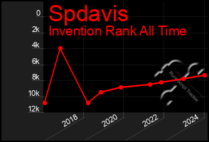 Total Graph of Spdavis