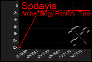 Total Graph of Spdavis