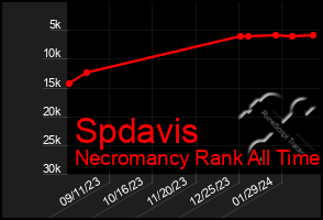 Total Graph of Spdavis