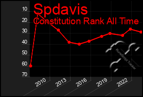 Total Graph of Spdavis