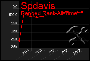 Total Graph of Spdavis