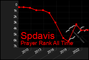 Total Graph of Spdavis