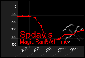 Total Graph of Spdavis