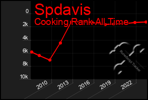 Total Graph of Spdavis