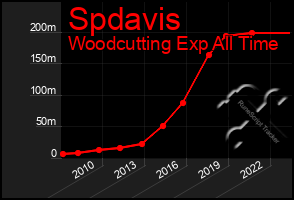 Total Graph of Spdavis