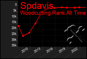 Total Graph of Spdavis