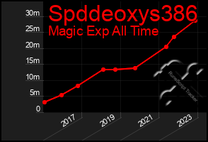 Total Graph of Spddeoxys386