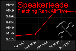 Total Graph of Speakerleade