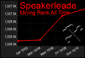 Total Graph of Speakerleade