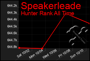 Total Graph of Speakerleade