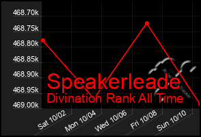 Total Graph of Speakerleade