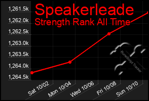 Total Graph of Speakerleade