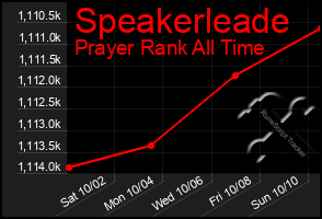 Total Graph of Speakerleade