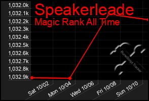 Total Graph of Speakerleade