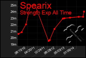 Total Graph of Spearix