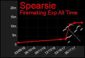 Total Graph of Spearsie